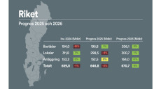 Bygg-konjunkturen: Ryckig byggmarknad på väg uppåt